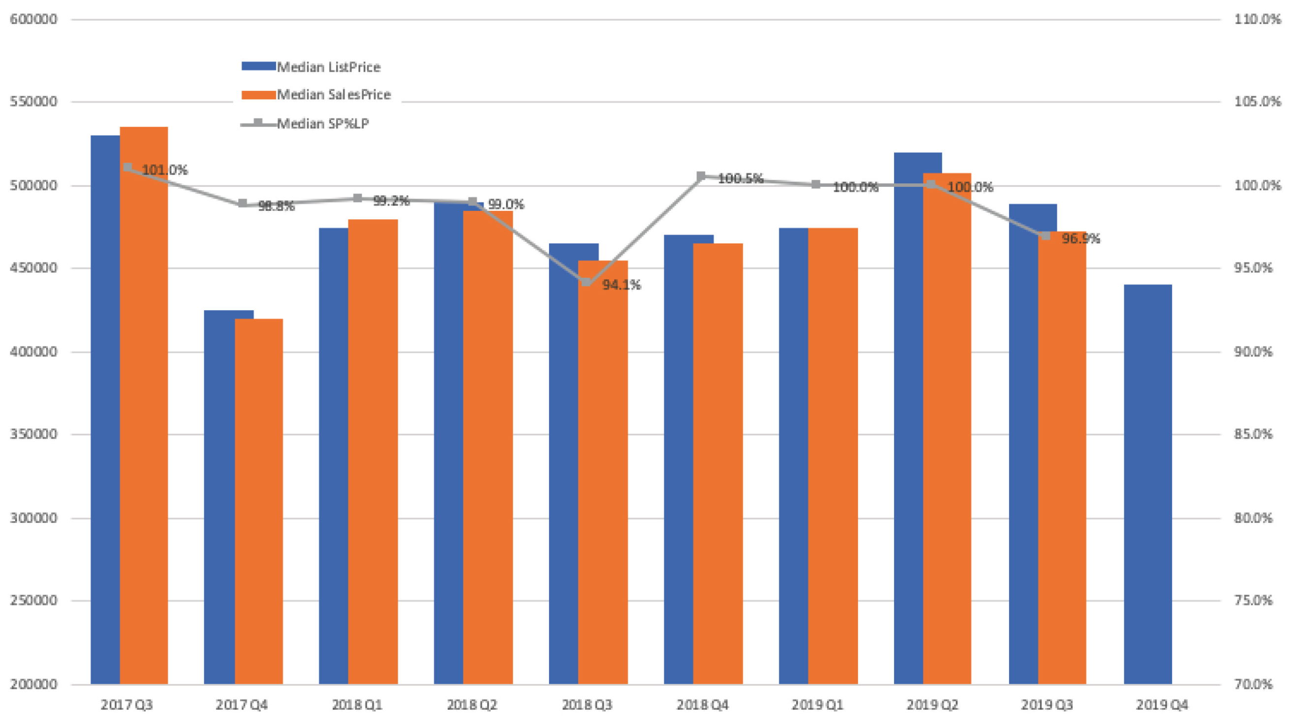 Single-family (SF1) — Price Trends