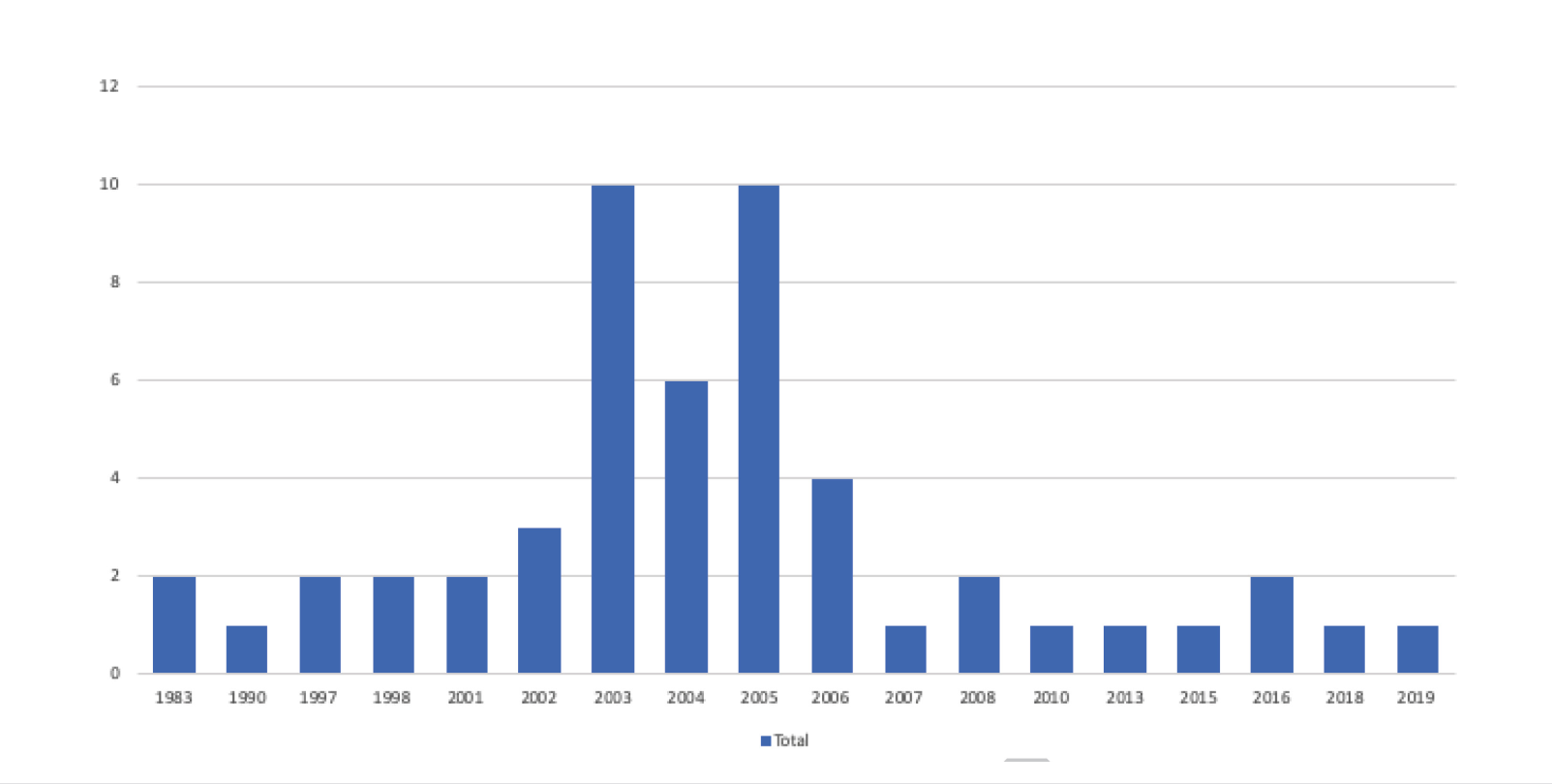 Single-family (SF1) — Year Built Of Sales